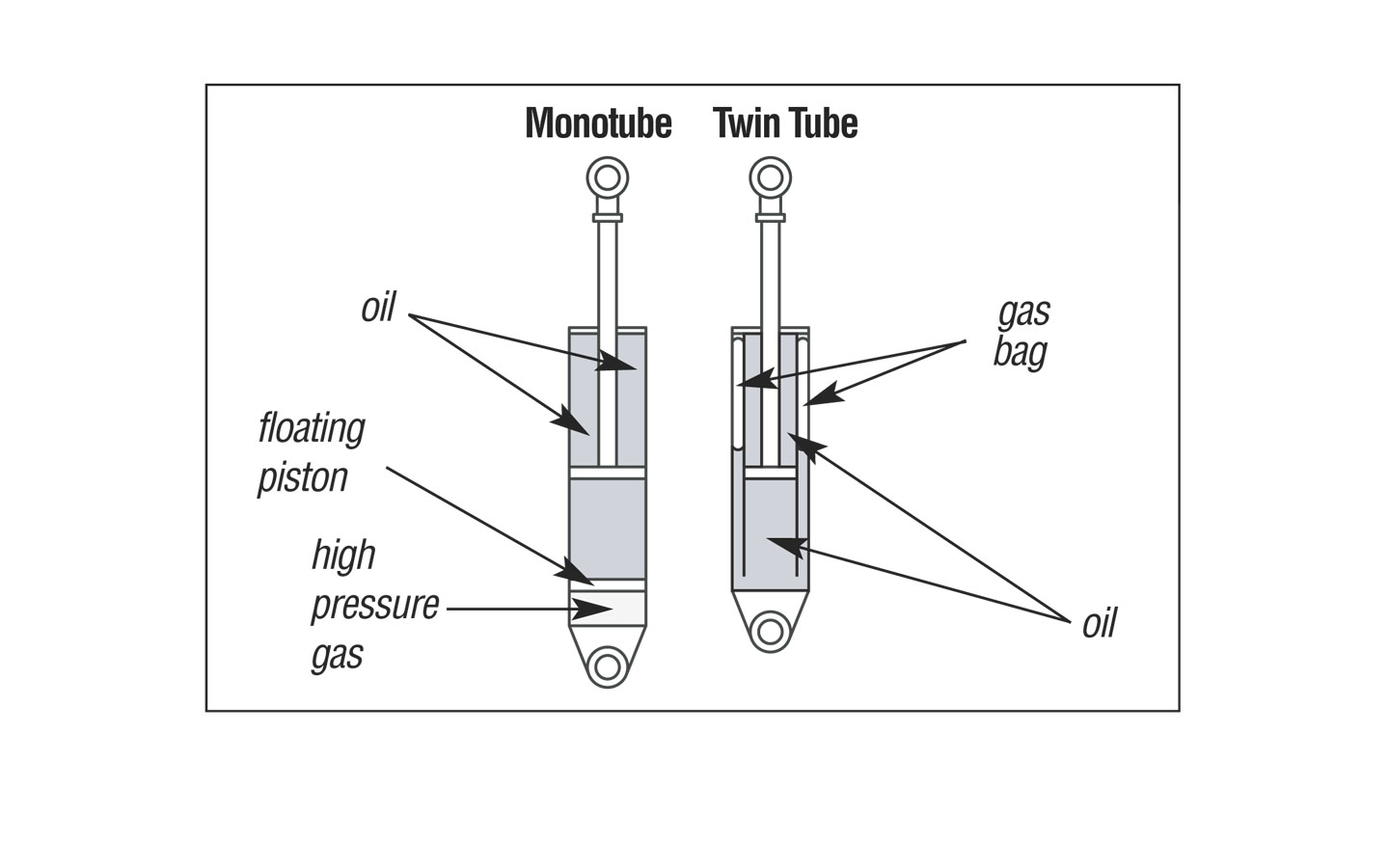 Shocks and struts What's the difference?
