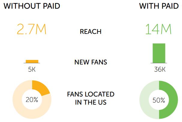 paid social