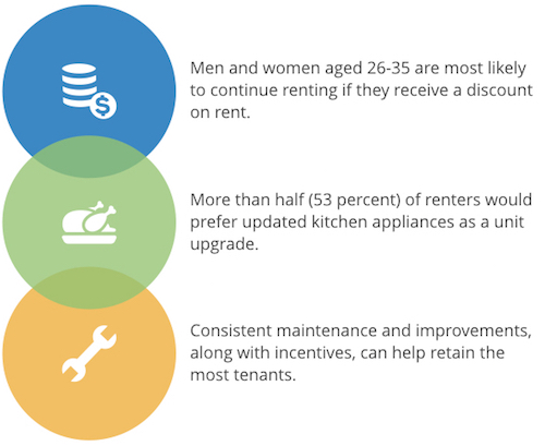 survey reveals tenant incentives that work