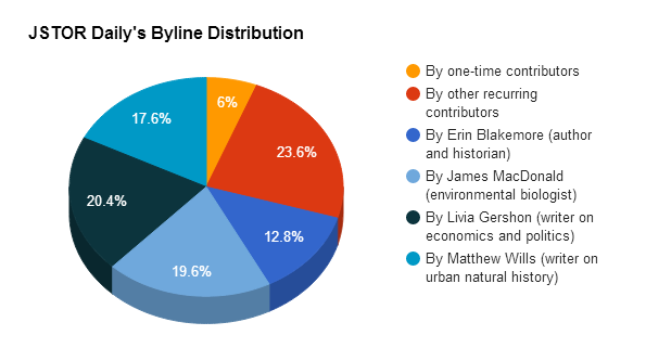contributordistribution.PNG
