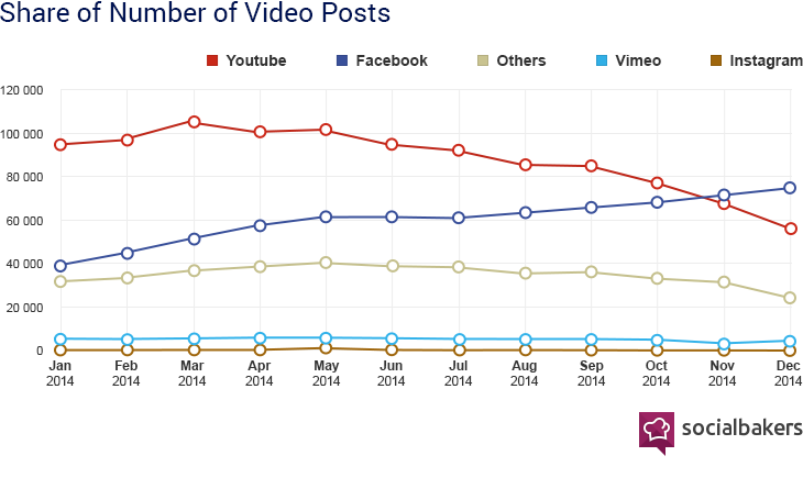 Facebook video shares