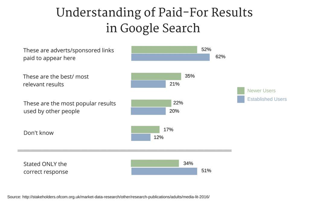 Understanding of Paid-For Results in Google Search