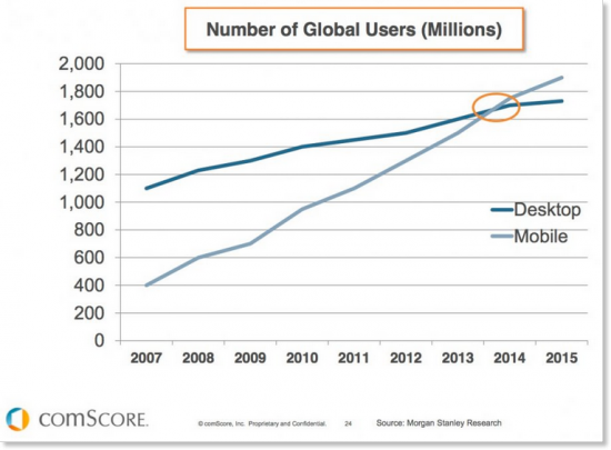 mobile users vs. desktop users web