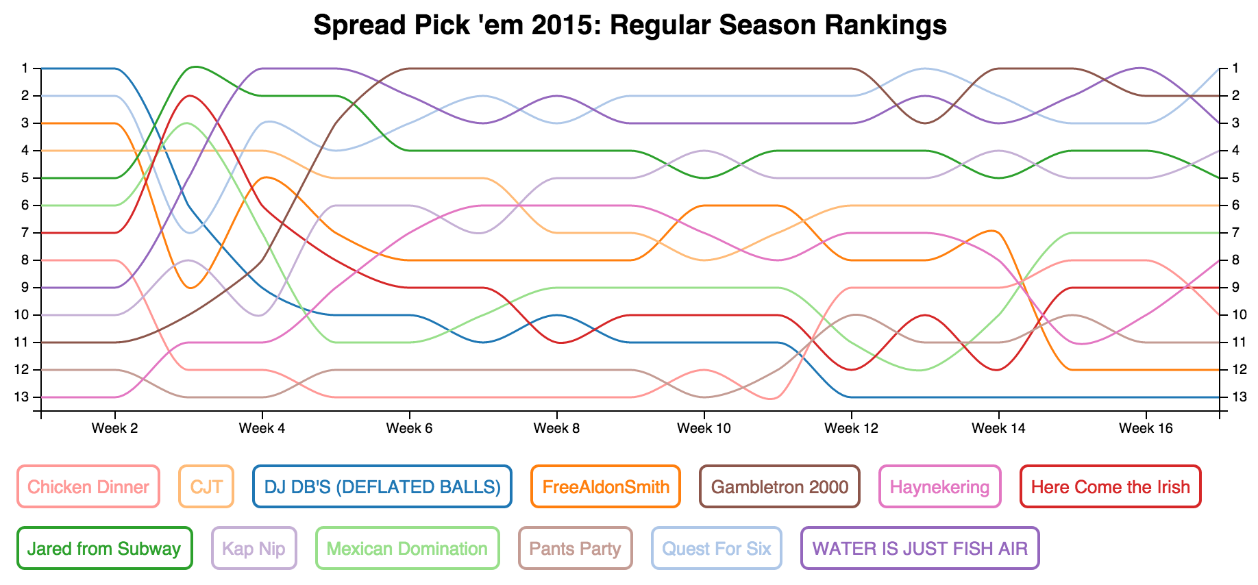 Yahoo Pick'em rankings over the course of the season