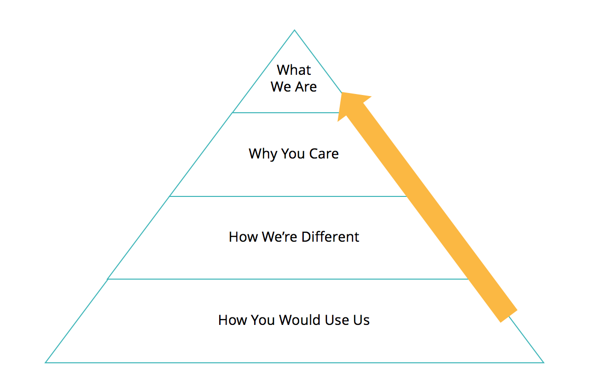 sales funnel sales path