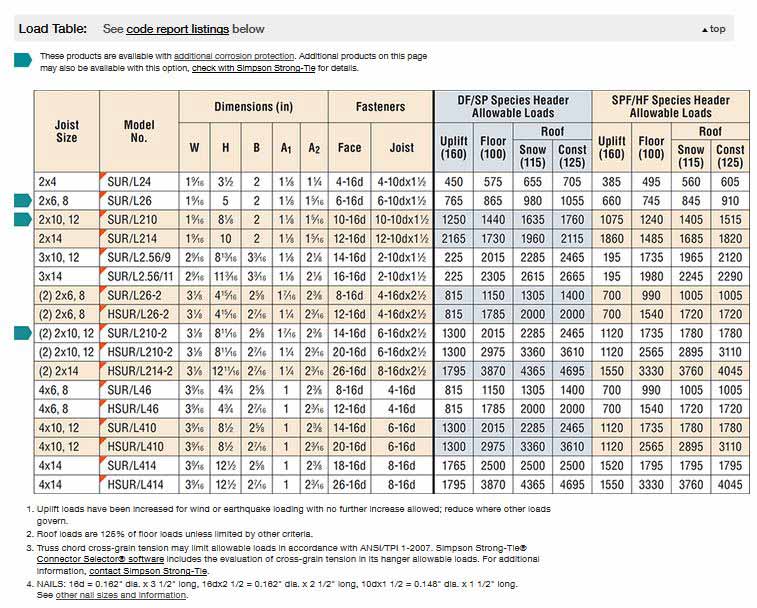 Simpson SUR210Z 2x10 45 Degree Joist Hanger Skewed Right Zmax Finish