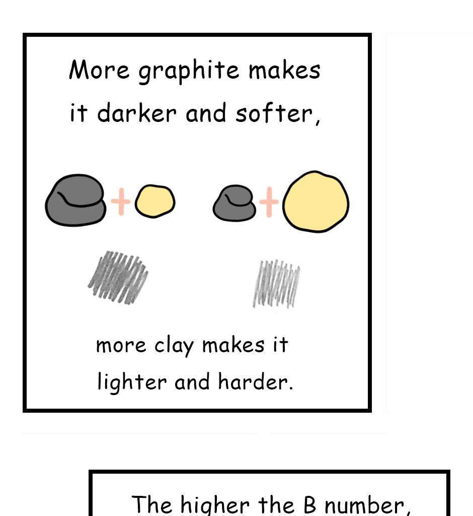 Mikesaka Art Class (◆Episodes are about art methods.) - Episode 108, Page 6: 84. ◆Types of Pencils