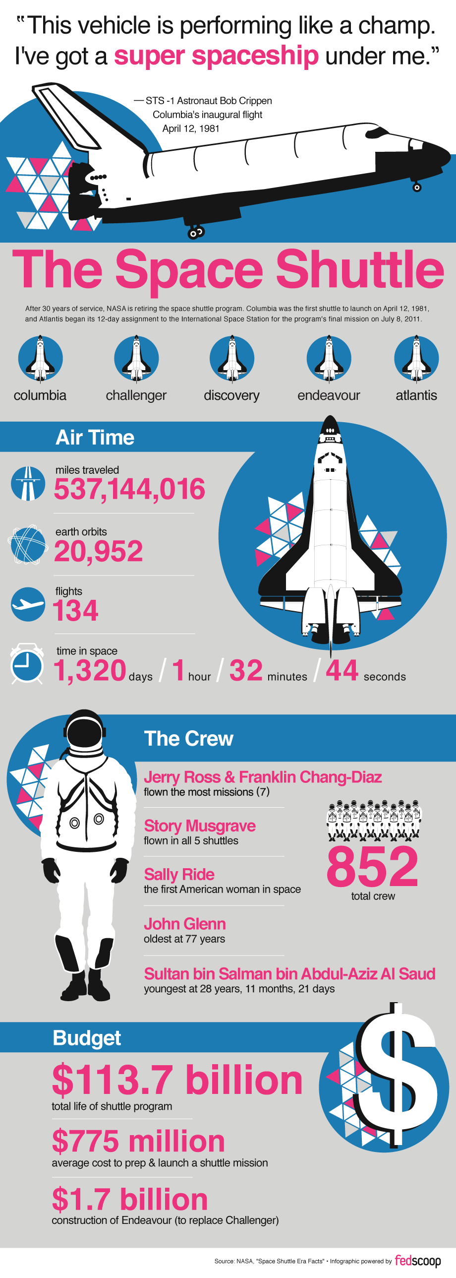 Infographic The Space Shuttle FedScoop