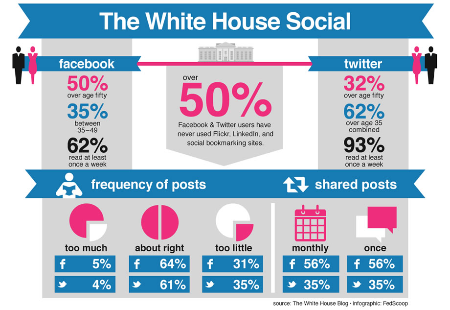 INFOGRAPHIC The White House Social Fedscoop