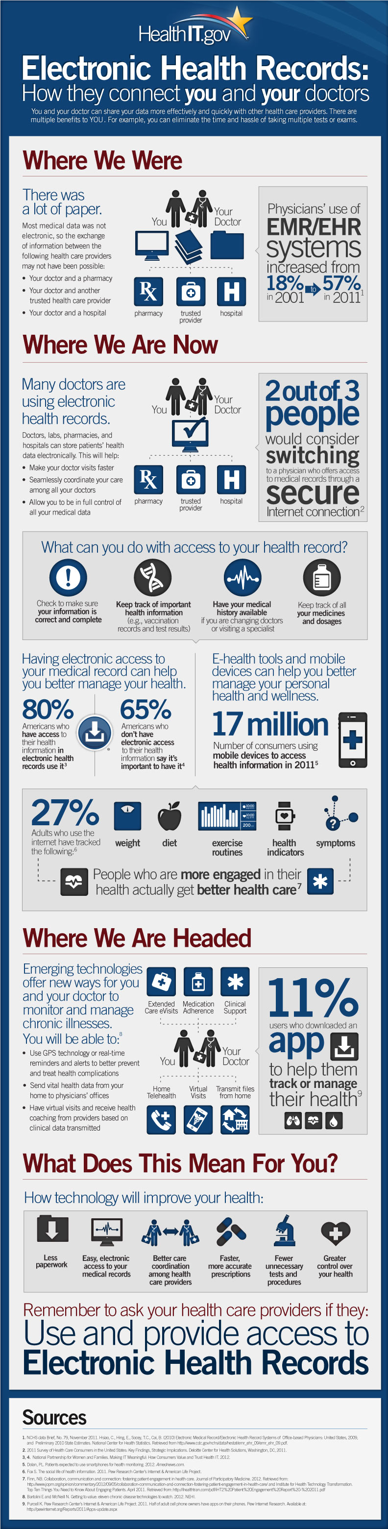 Infographic: Electronic Health Records (Source: Office of the National Coordinator for Health Information Technology) 2012_12_onc_consumer_task-6.3_infographic_final
