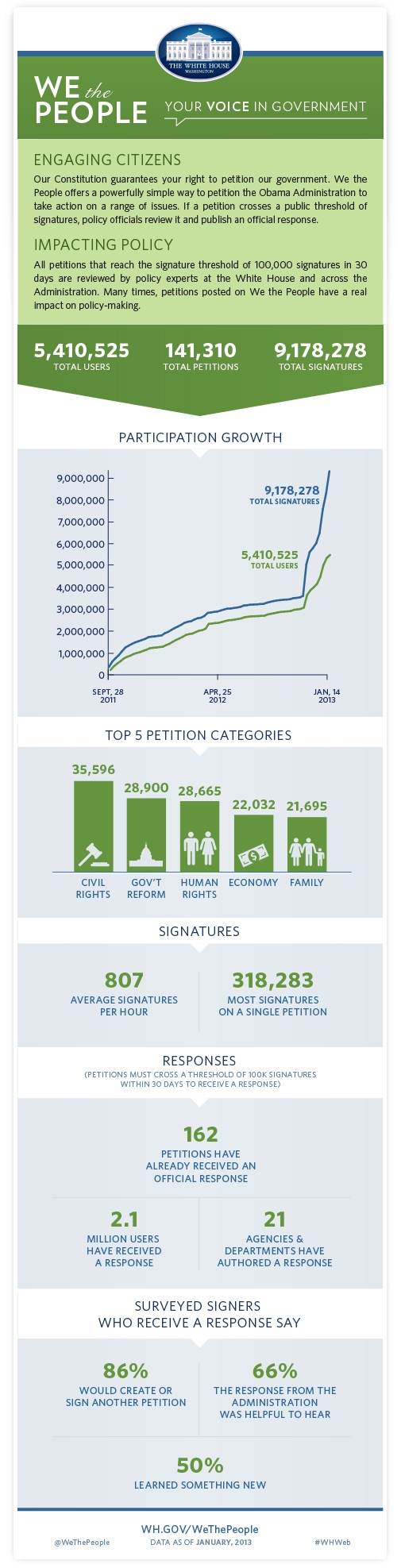 We the People (Source: White House) 2013_01_wethepeople2
