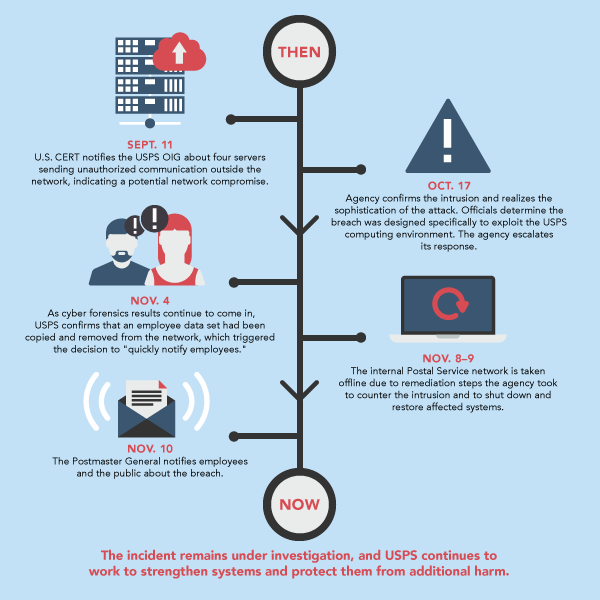 2014_11_usps-timeline-v2