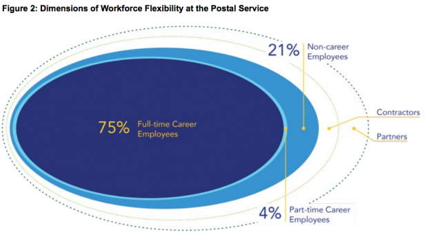 USPS-OIG-Workforce