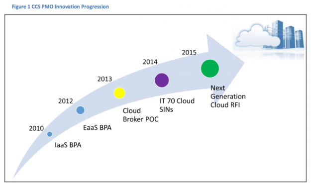 GSA-cloud-PMO