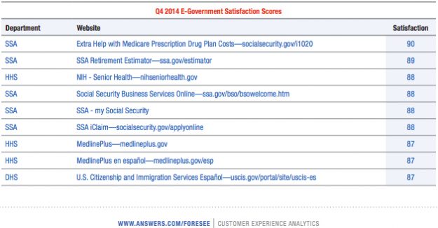 Foresee-Government-Website-Satisfaction-chart