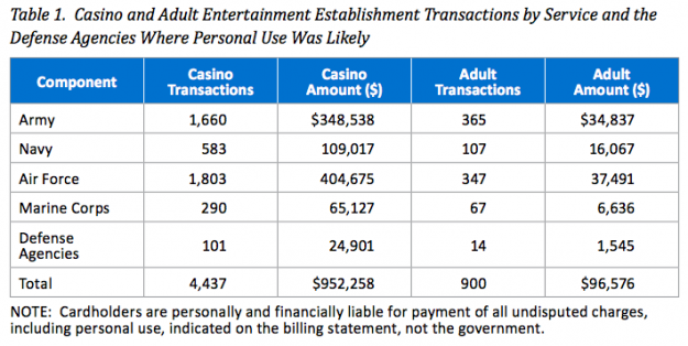DOD-IG-credit-card-report