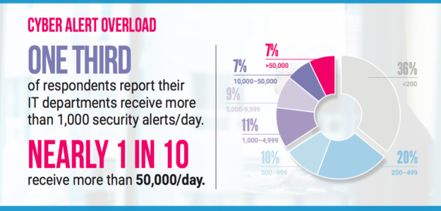 FedScoop-Cyber-Study-Chart-Alerts-per-day