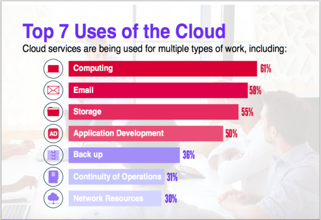 Cloud-use-chart-FedScoop-StateScoop-research2