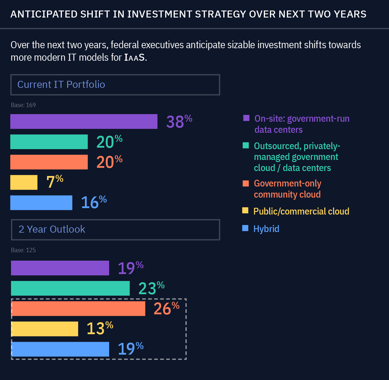 IaaS investment strategy