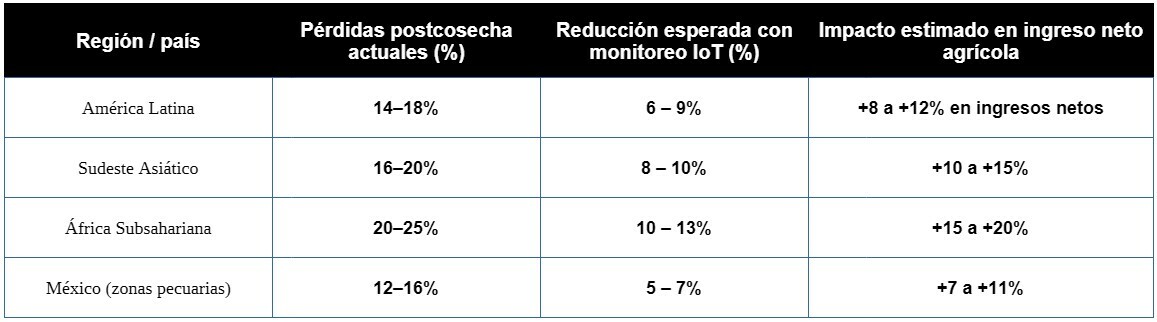tabla 3 - impacto del uso de sensores y análisis predictivo en regiones en desarrollo