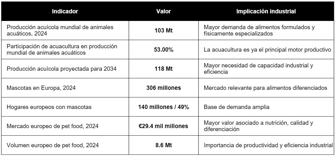 tabla 1 - Indicadores de mercado que explican la importancia de la tecnología de extrusión