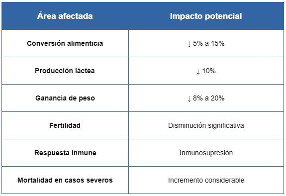 tabla3 - Efectos productivos observados en ganado y aves
