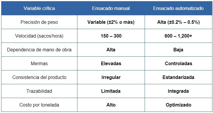 tabla 1 - Comparativo operativo manual vs automatizado