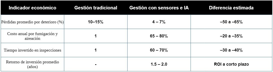 tabla 2 - beneficios económicos derivados del monitoreo inteligente