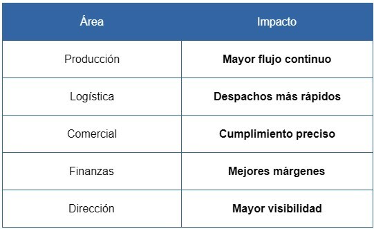 tabla 3 - impacto en toda la operación