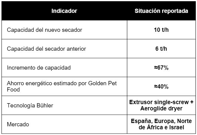 tabla 2 - Caso Golden Pet Food