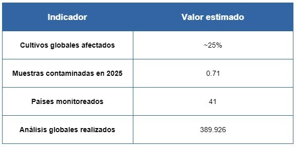 tabla2 - Presencia global de micotoxinas en alimentos balanceados