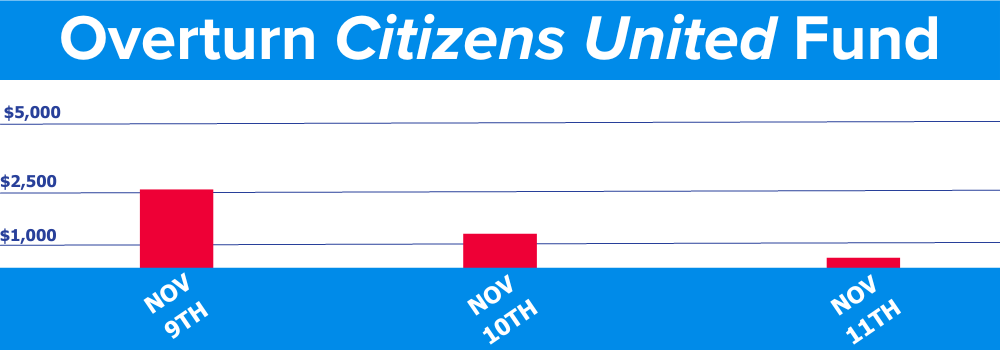 bar graph with bars decreasing in height from left to right