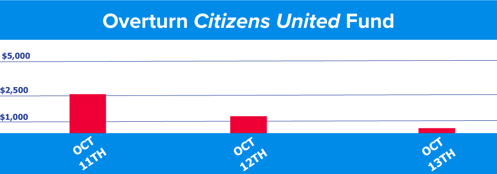 bar graph with bars decreasing in height from left to right