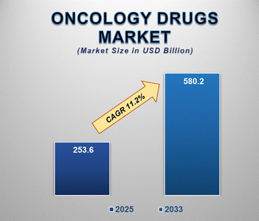 Oncology Drugs Market Insights, Growth, Trends, and Future Outlook