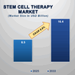  stem cell therapy market  - 6609
