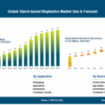 Starch-Based Bioplastics Market Projected To Reach USD 3.29 Billion By 2033