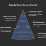 Mastering the CompTIA Security+ SY0-701 Exam: Effective Preparation Tips for 2025