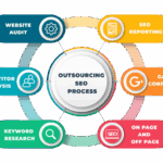 The Role Of Content Marketing In SEO Outsourcing Companies In India