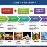 How does urbanization influence cold chain logistics growth?