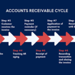 How Outsourcing Accounts Receivable on NetSuite Supports Business Growth