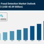 Insurance Fraud Detection Market Share, Size, Growth & Forecast 2025-2033