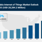 Saudi Arabia Internet of Things Market Analysis, Key Players, Growth, and Forecast 2025-2033