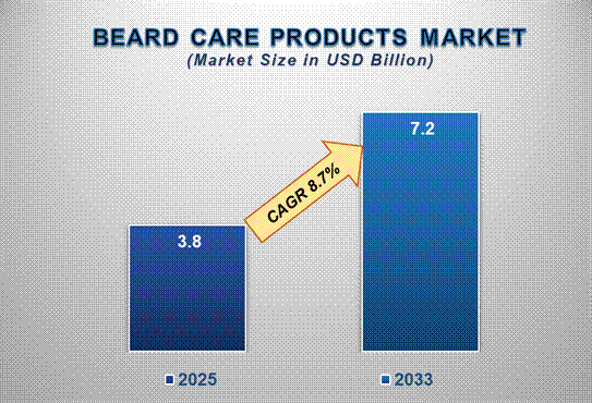 Opportunities for Investors in the Beard Care Products Market