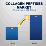 Key Factors Boosting the Global Collagen Peptides Market Growth