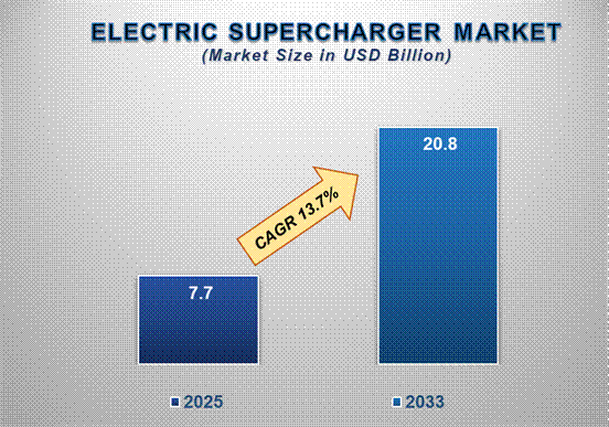 Electric Supercharger Market Competitive Landscape Analysis