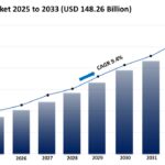 OSS & BSS Market Size, Trends, Growth, and Demand Forecast 2025-2033