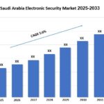Saudi Arabia Electronic Security Market Report 2025 | Growth, Size, and Forecast by 2033