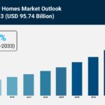 Container Homes Market Report 2025 | Share & Forecast by 2033