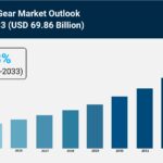 Running Gear Market Trends, Share & Forecast Analysis 2025-2033