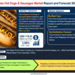 Philippines Hot Dogs & Sausages Market Share, Size, Growth, Analysis, and Report – 2025-32